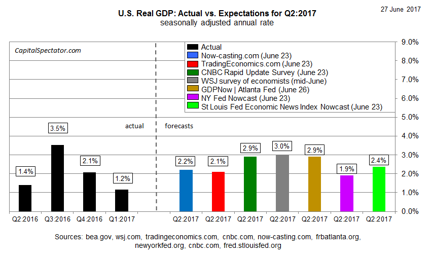 Forecasts Still Point To Stronger GDP Growth In Q2 Vs. Q1 Seeking Alpha