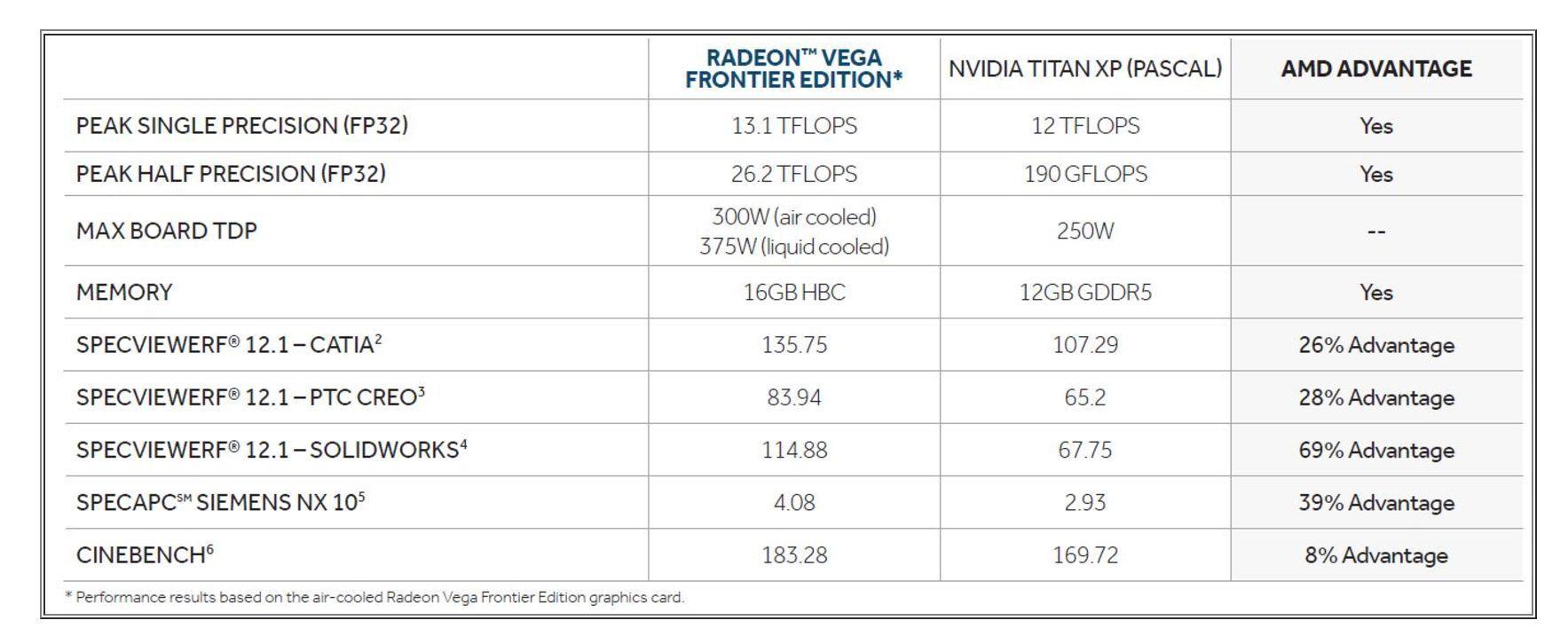 P10 характеристика. AMD Radeon Vega Frontier Edition 16gb. AMD Radeon Vega Frontier Edition Liquid-cooled 16gb hbm2. Характеристики Vega Frontier. AMD Radeon Vega 3 Graphics характеристики.