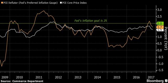 Graycell Advisors - PCE Deflator - June 2017