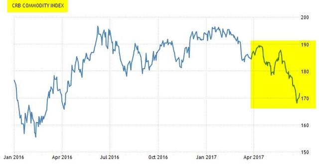 Graycell Advisors - CRB Index