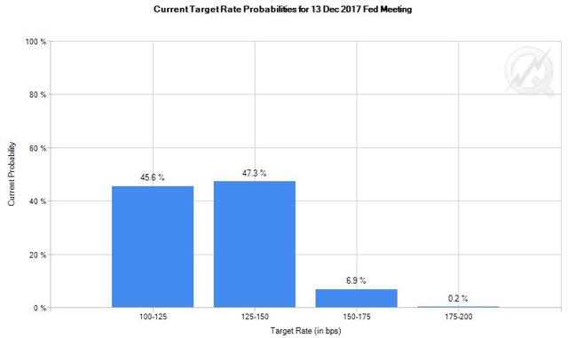 Graycell Advisors - CME - probability for rate increase