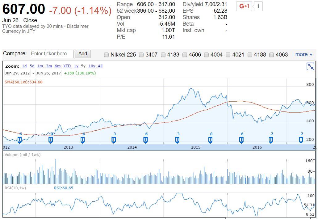 Google Com Finance Chart