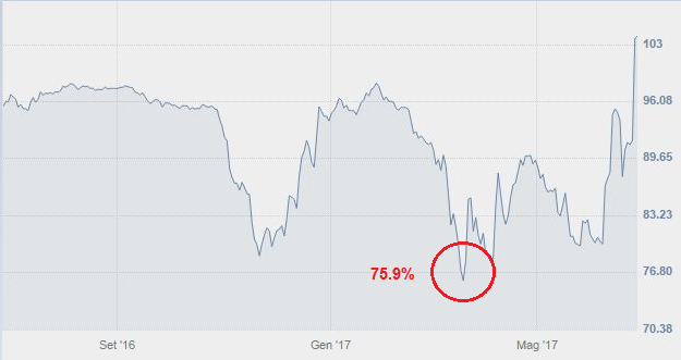 Borsa banco clearance popolare