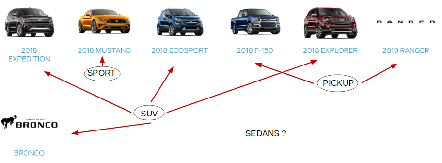 What The Heck Is Happening With Ford Cars NYSE F Seeking Alpha