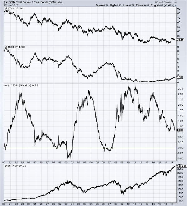 The Yield Curve And Its Relevance As An Economic Indicator | Seeking Alpha