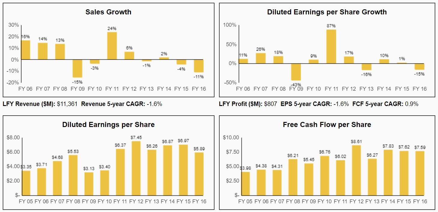 Parker-Hannifin: 60 Straight Years Of Dividend Increases And A Strong ...