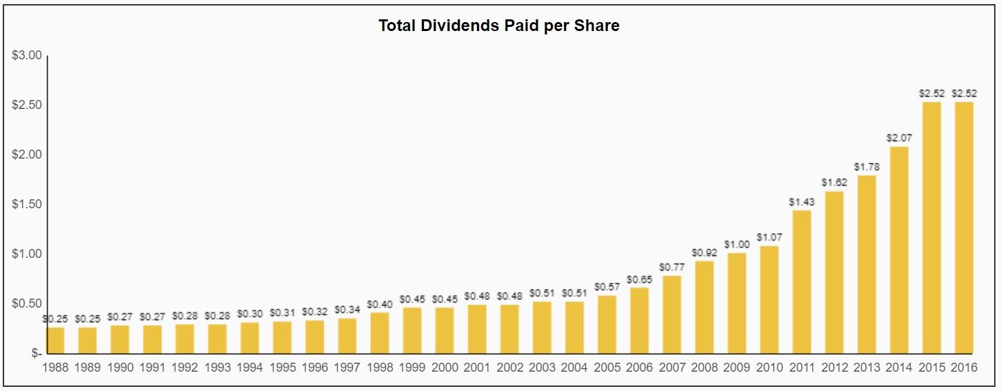 Parker-Hannifin: 60 Straight Years Of Dividend Increases And A Strong ...