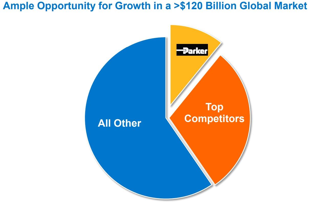 Parker-Hannifin: 60 Straight Years Of Dividend Increases ...