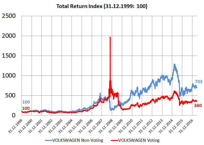 More NonVoting Shares Seeking Alpha