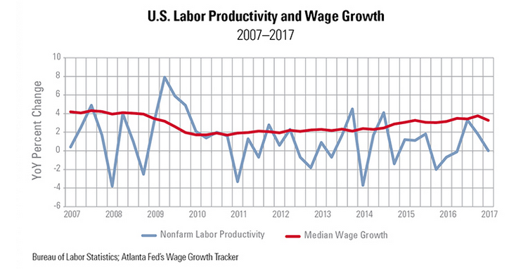 U.S. Wage Growth Exceeds Productivity Growth | Seeking Alpha