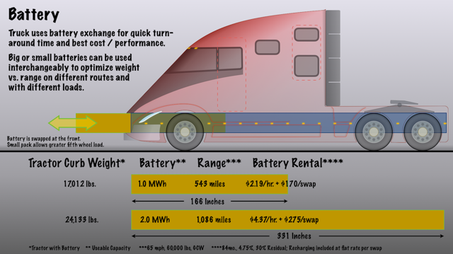 Swapping batteries - Tesla electric truck