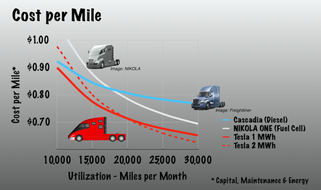 Operating Costs per Mile