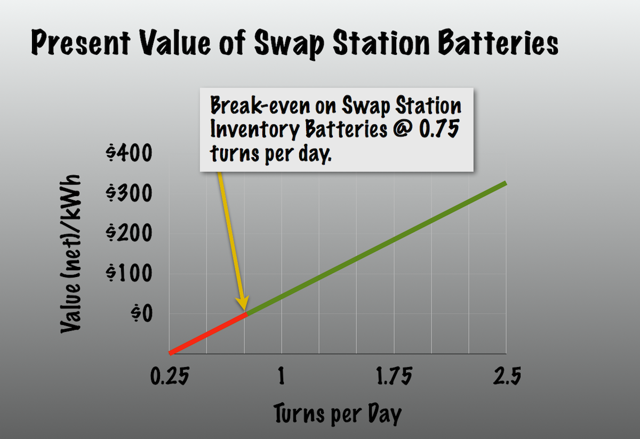 Profit vs. Swap Station inventory turns