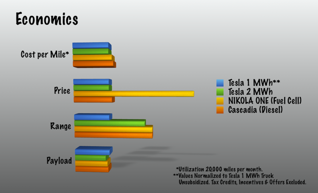 Comparison of Tesla electric truck to diesel and fuel cell competition