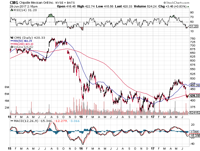 Chipotle: Focus On New Normal (NYSE:CMG) | Seeking Alpha