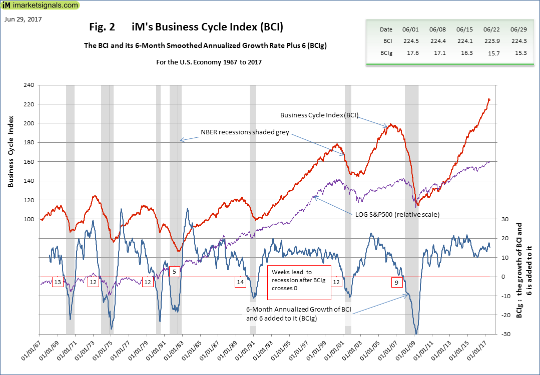 No Recession No Recession Signaled By iM's Business Cycle Index: Update - June 29 ...