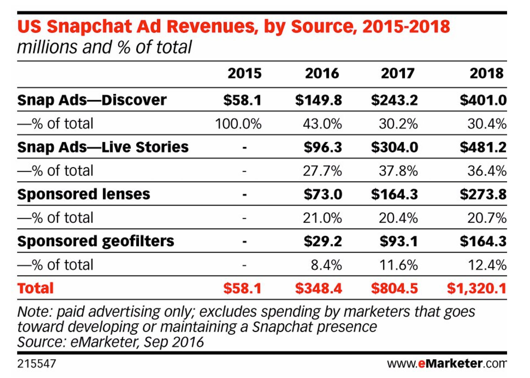 The New SnapChat Feature That Will Have A Positive Impact On Returns