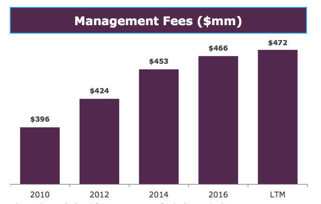 Private Market Management Fees