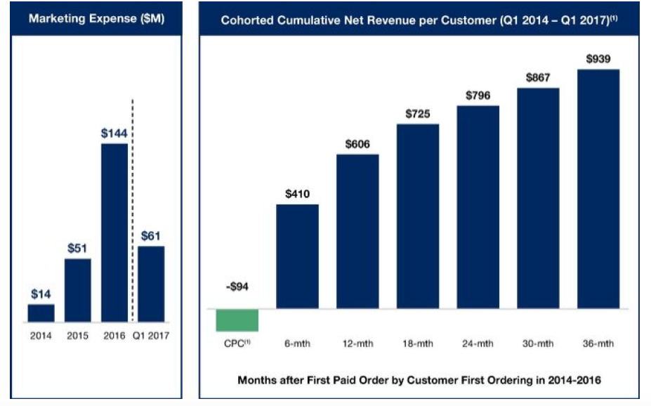 Why SA Contributors Have Gotten Blue Apron All Wrong (NASDAQ:APRN ...