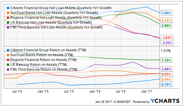 Citizens Financial: Can It Get Better? (NYSE:CFG) | Seeking Alpha