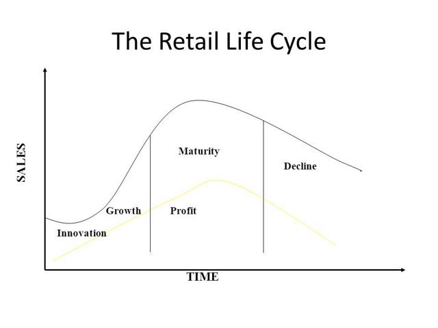 resale cycle