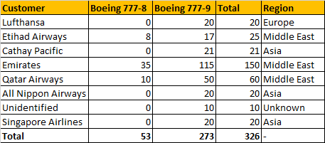 The Boeing 777X Pain (NYSE:BA) | Seeking Alpha