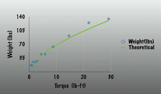 Motor scaling relationship