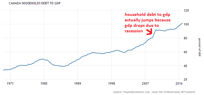 Steer Clear: Canada's Real Estate Bubble May Burst - Seeking Alpha