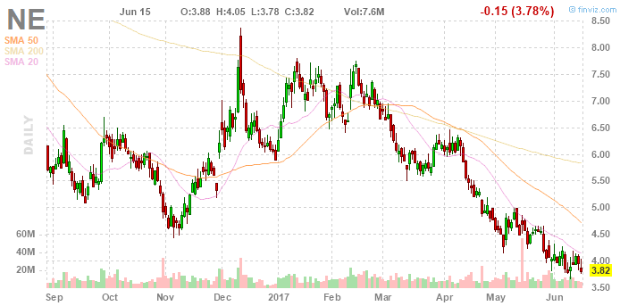 Noble Corp. Secures New Contracts (NYSE:NE) | Seeking Alpha