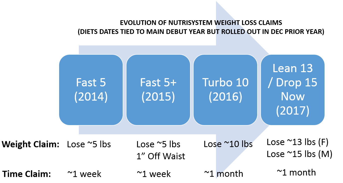 Nutrisystem Turboshakes - the Good the Bad and the Ugly 
