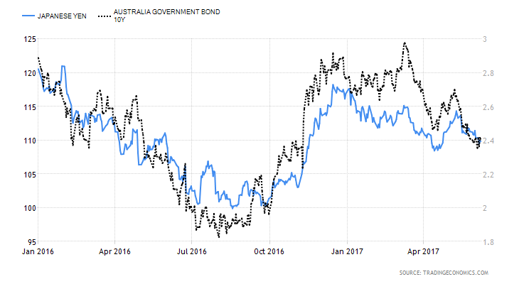 Australian 10 Year Bond Chart