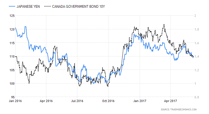 Government Of Canada 10 Year Bond Yield Chart