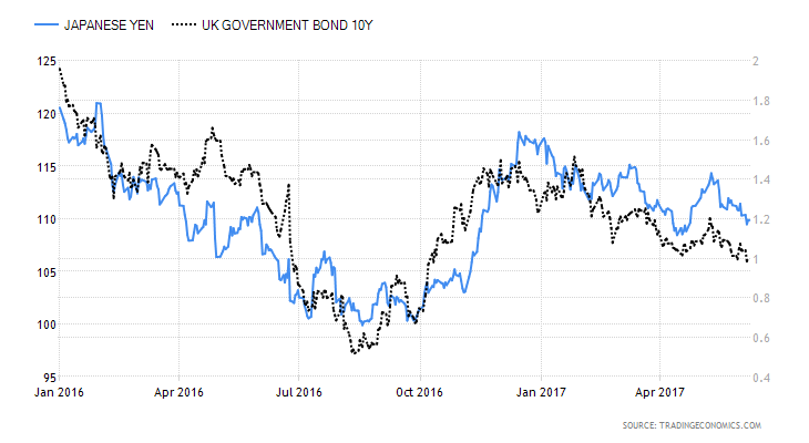 Australian 10 Year Bond Chart
