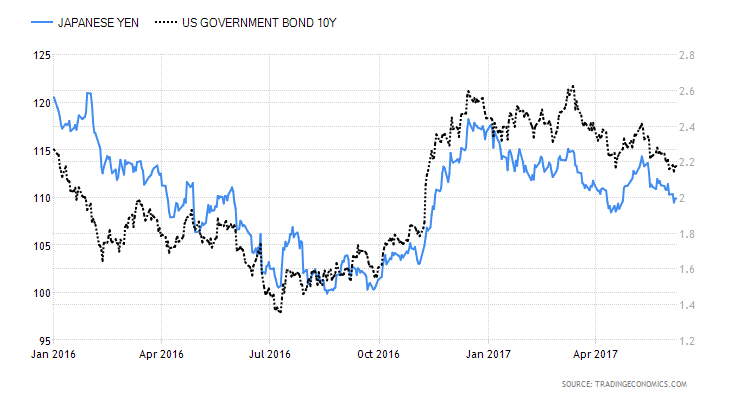 Australian Bond Yields Chart