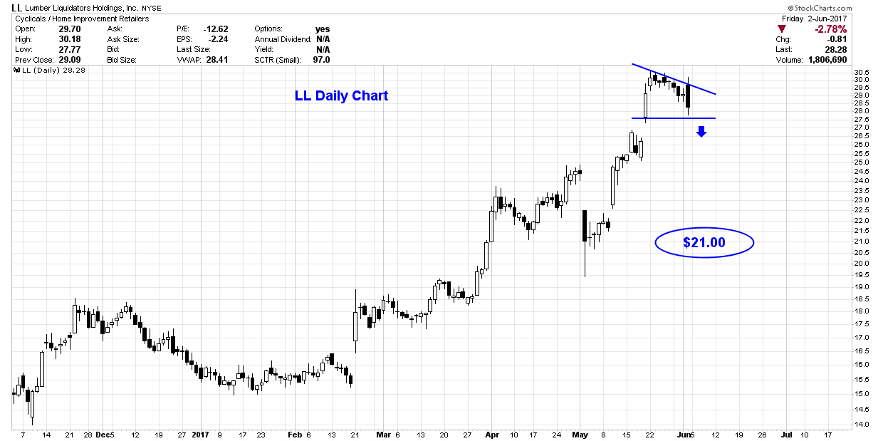 Lumber Liquidators Time To Liquidate (NYSELL) Seeking Alpha