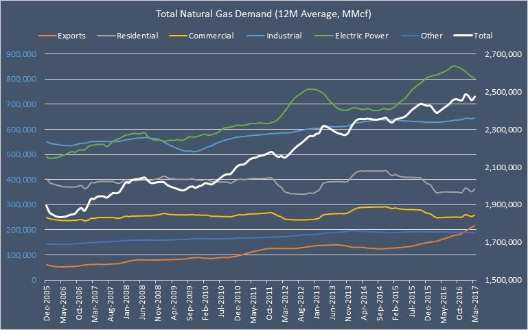 Natural Gas Demand Overview And Forecast Seeking Alpha