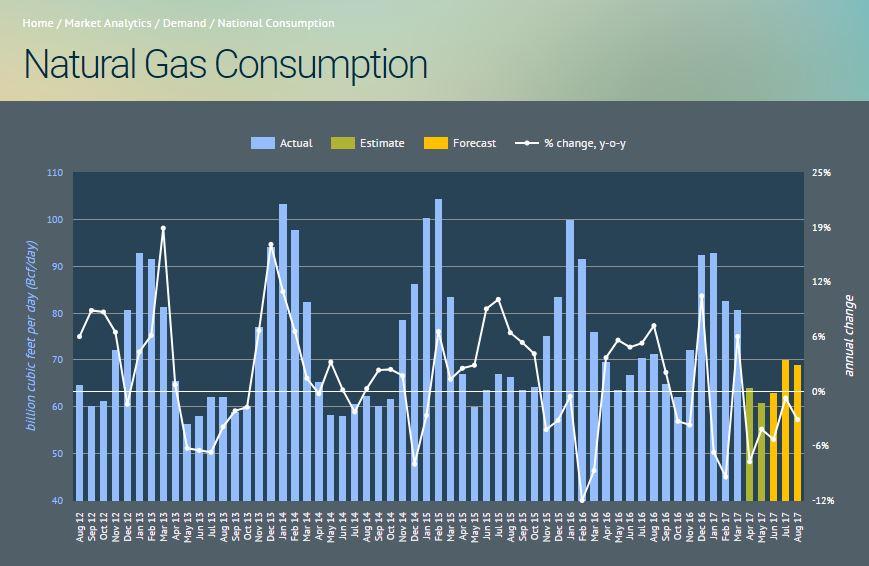 Natural Gas Demand Overview And Forecast Seeking Alpha