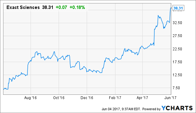 Stock to Watch: Exact Sciences Corporation (EXAS)