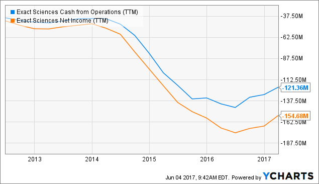 Average True Range of EXACT Sciences Corporation (NASDAQ:EXAS) stands at1.86 Average True Range of EXACT Sciences Corporation (NASDAQ:EXAS) stands at1.86