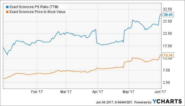 Exact Sciences Corp (NASDAQ:EXAS) Q4 2016 Institutional Investor Sentiment Steady