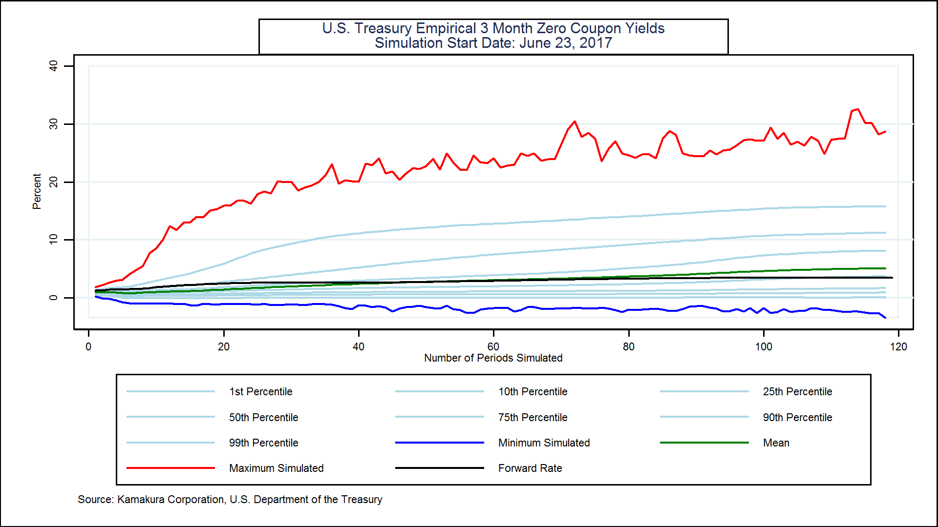 Yield Curve Factor Model