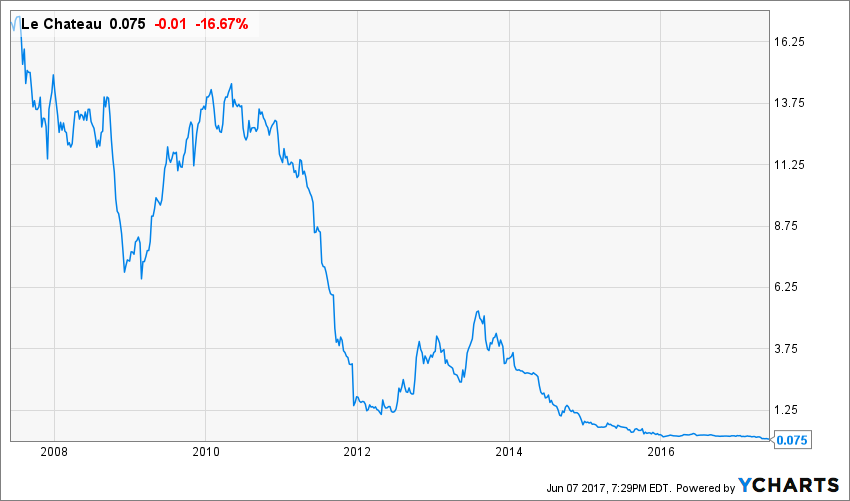 Davids tea store stock