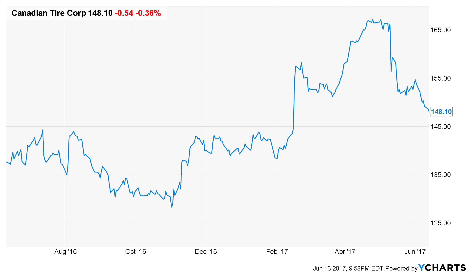 Canadian Tire: Time To Back Up The Truck On Canada's Best Retailer ...