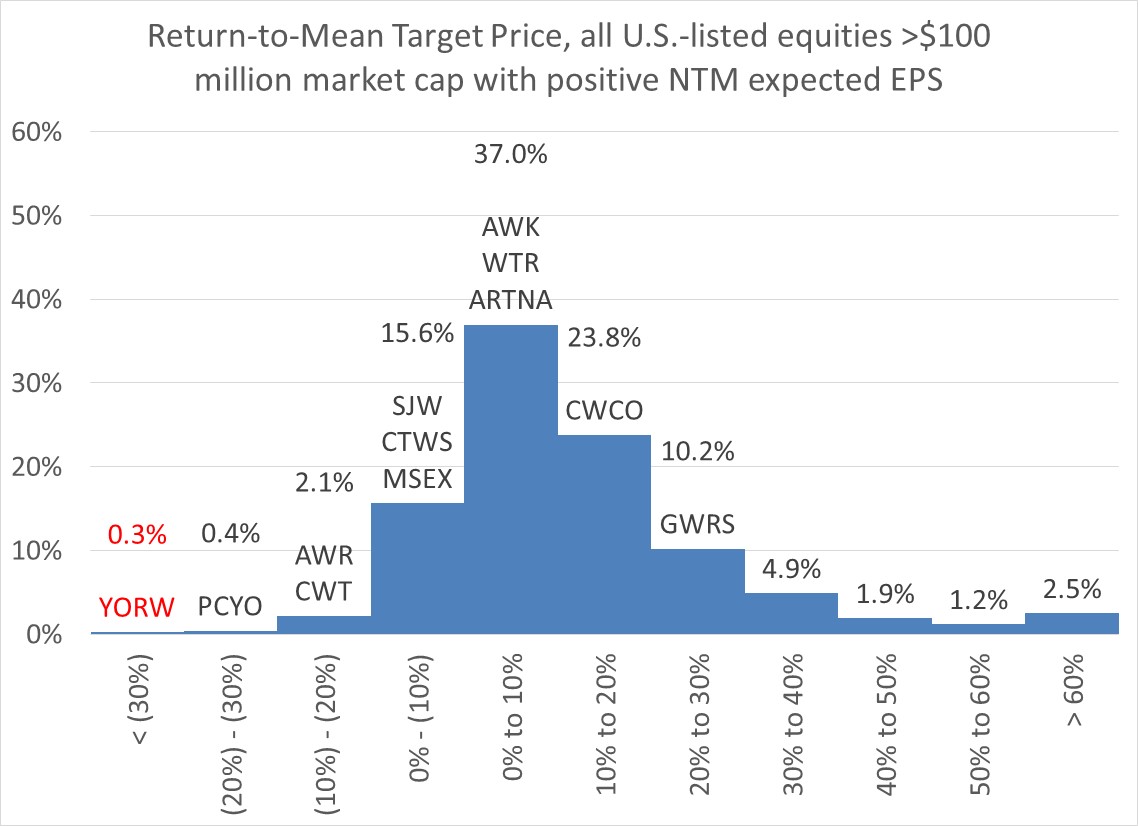 The Absurdity That Is York Water's Valuation (NASDAQYORW) Seeking Alpha