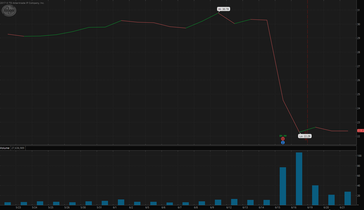 Supermarket Sale, Buy The Grocery Dip Seeking Alpha