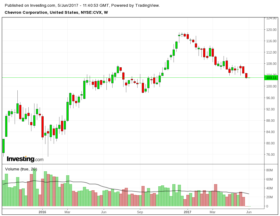 Chevron Target of Unusually Large Options Trading (CVX)