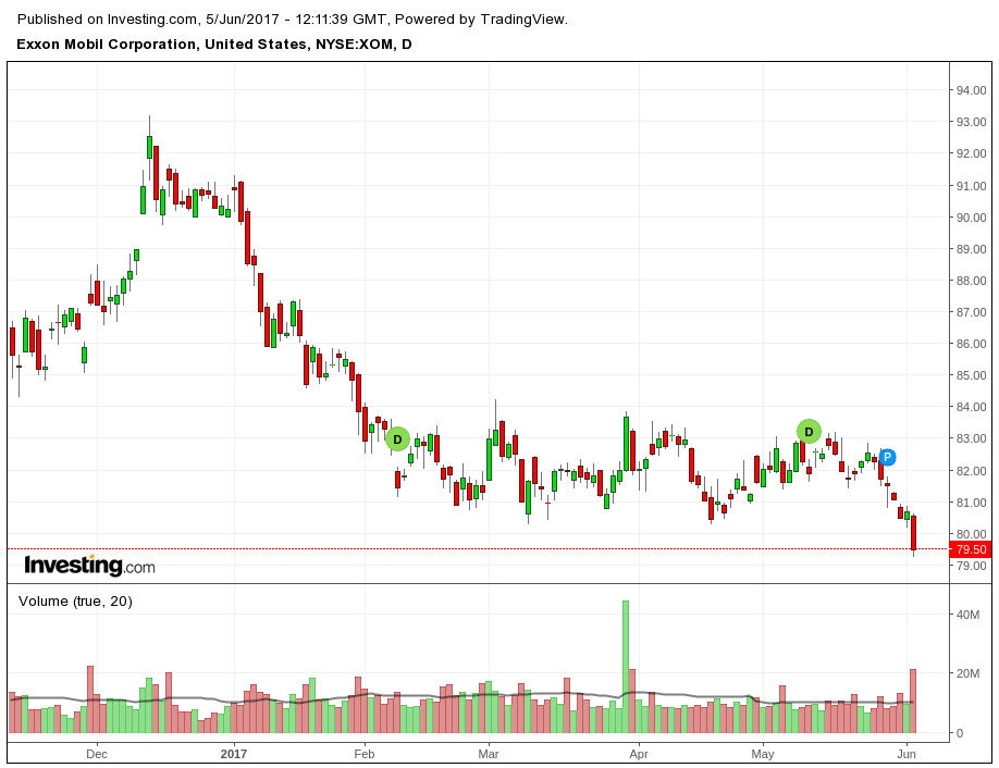 Sells 1567 Shares of Chevron Co. (CVX) Sells 1567 Shares of Chevron Co. (CVX)