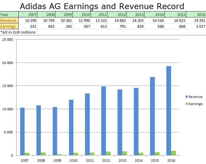 adidas price per share