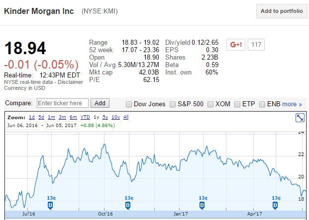 Latest Stocks: Parkwood LLC Raises Stake in Kinder Morgan Inc (KMI)