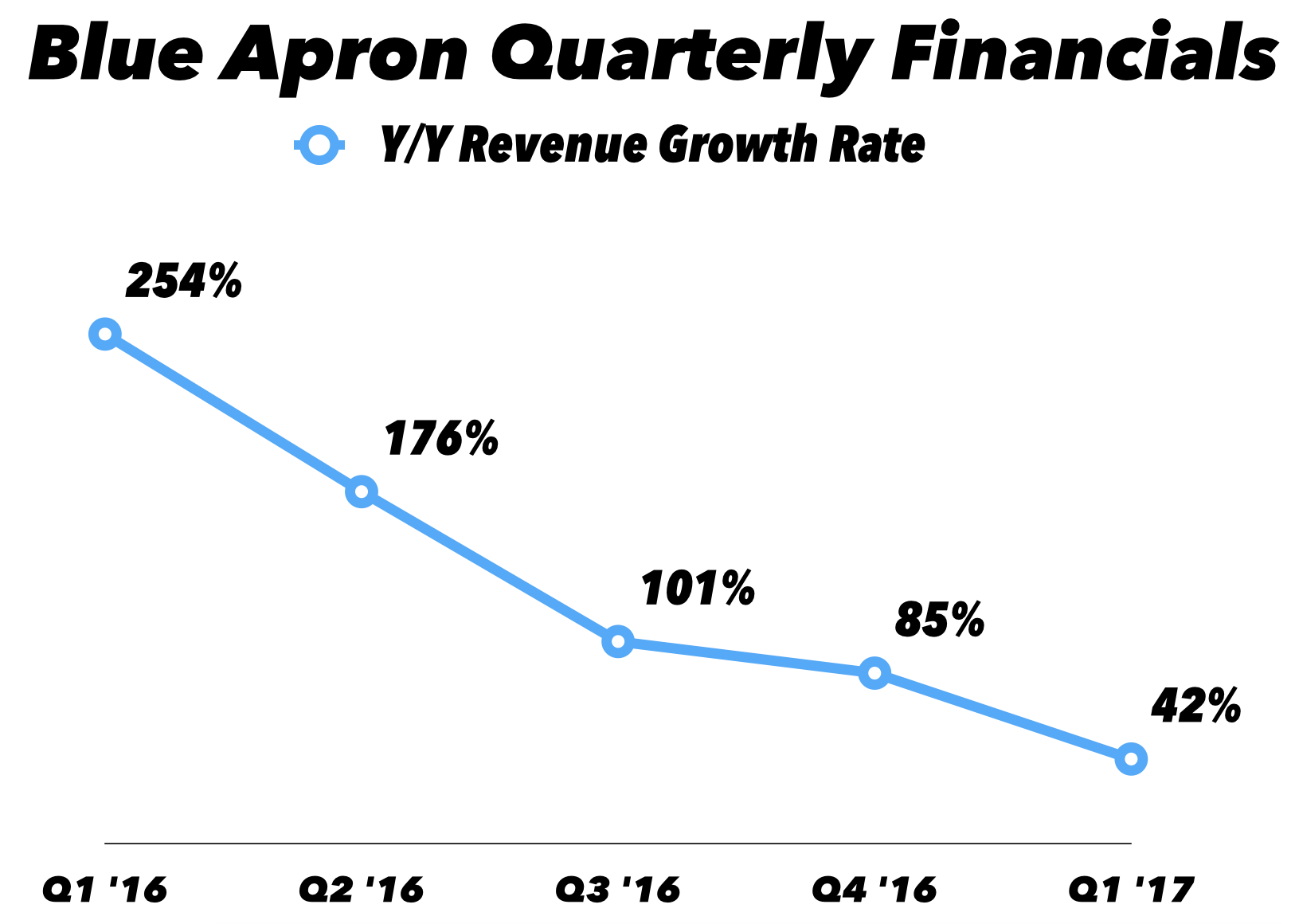 Blue Apron IPO Coming As Growth Stalls And Marketing Expenses Soar